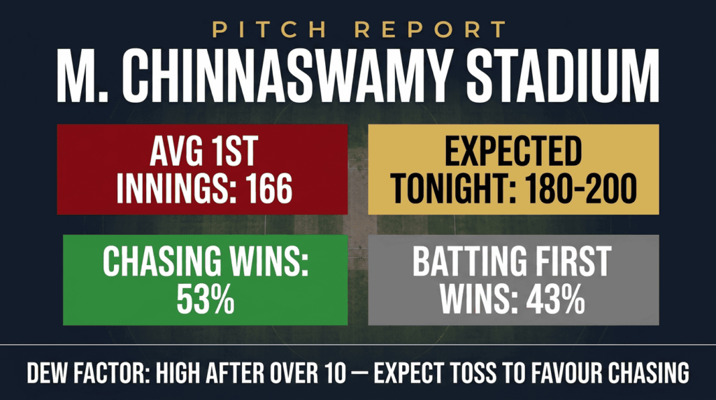 M Chinnaswamy Stadium pitch report IPL 2026 — average score 166, chasing wins 53%, dew factor high