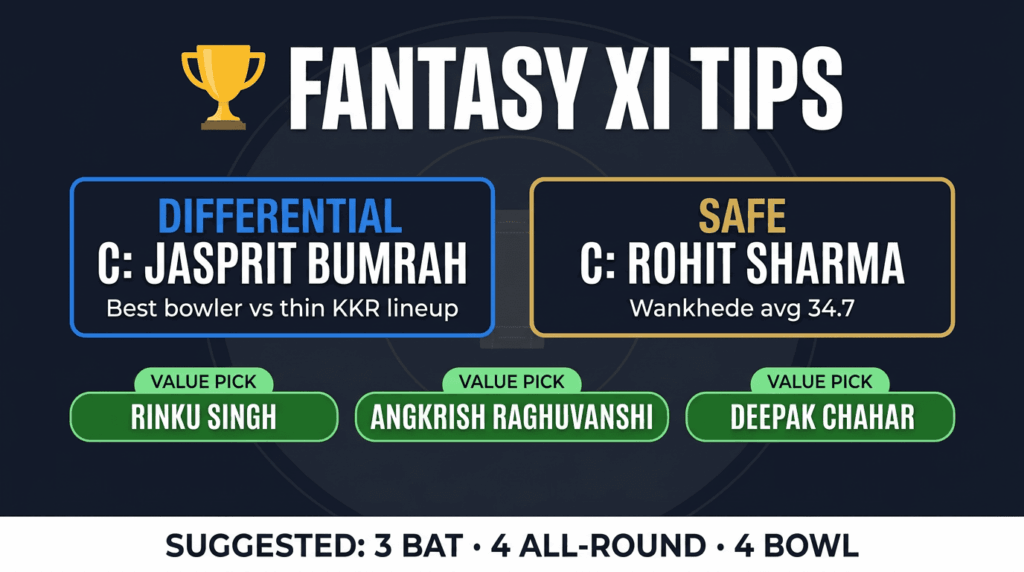 Fantasy XI tips MI vs KKR IPL 2026 — Bumrah differential captain, Rohit safe pick, Rinku Singh value