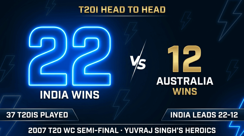India vs Australia head to head T20I — India leads 22-12 across 37 matches