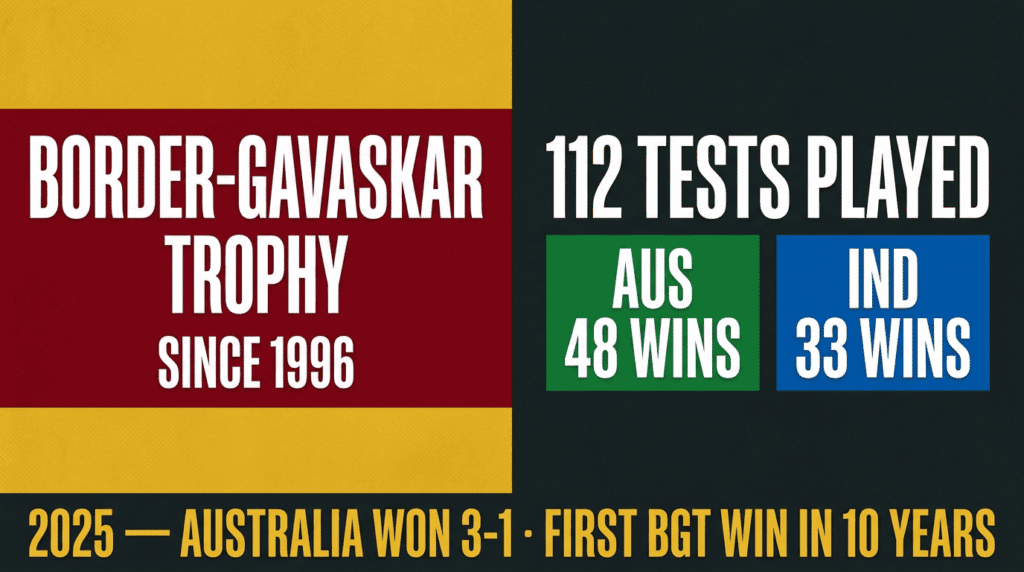 India vs Australia Test head to head — 112 matches, Australia 48 wins, India 33 wins, BGT 2025