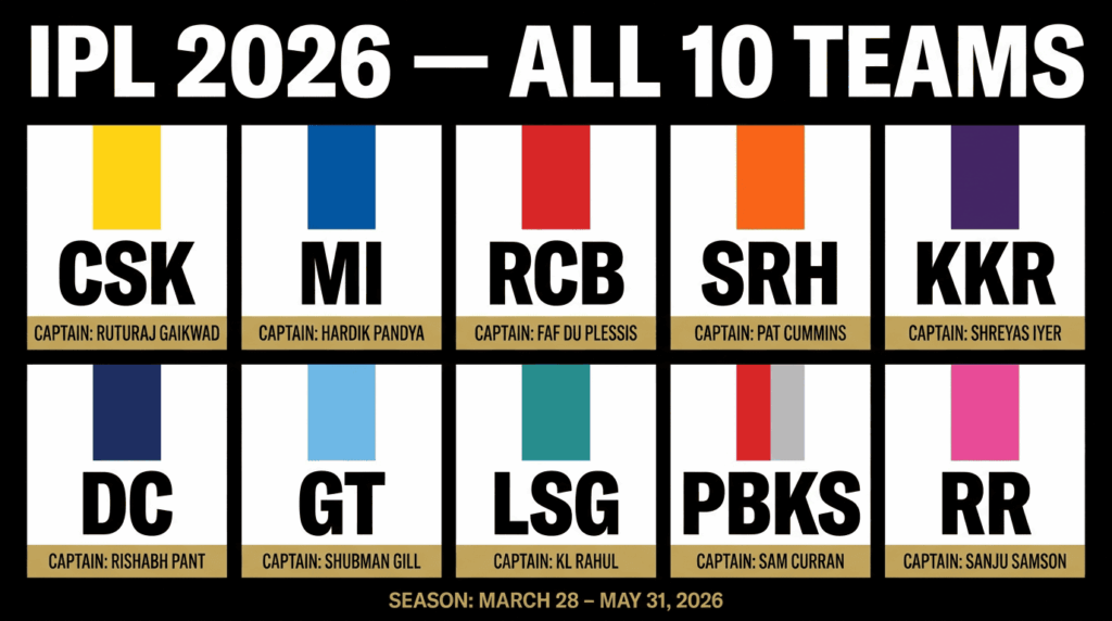 IPL 2026 teams and squads complete grid — all 10 franchises from CSK and MI to RCB and KKR