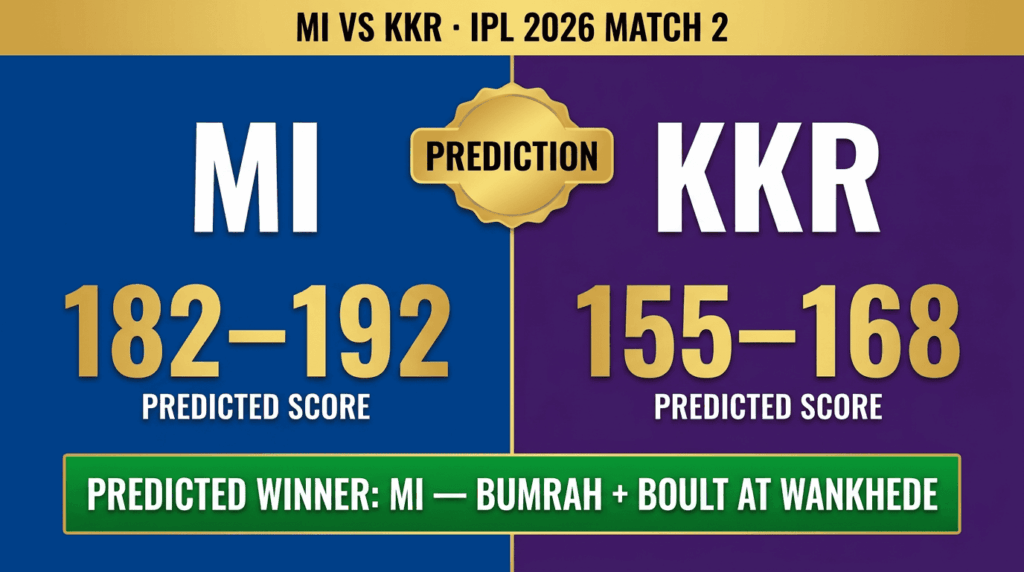 MI vs KKR IPL 2026 match prediction — MI 182-192 vs KKR 155-168, predicted winner Mumbai Indians