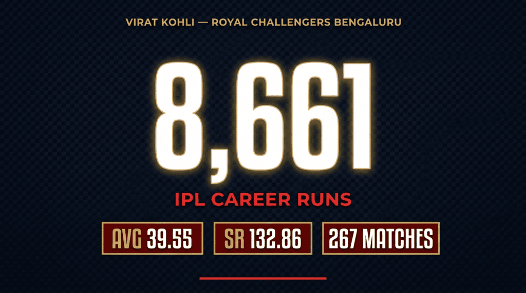 Virat Kohli IPL career stats card — 8661 runs, average 39.55, strike rate 132.86