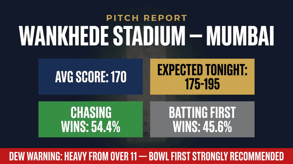 Wankhede Stadium pitch report MI vs KKR IPL 2026 — average score 170, chasing wins 54.4%, heavy dew warning