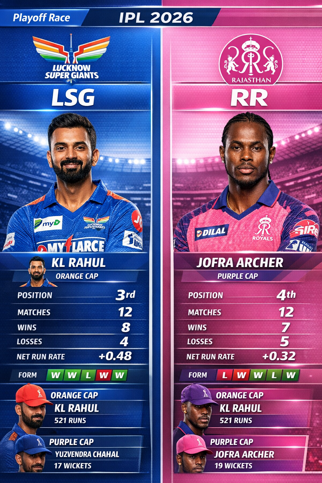 Scoreboard comparison graphic of LSG vs RR, key stats and cap races.