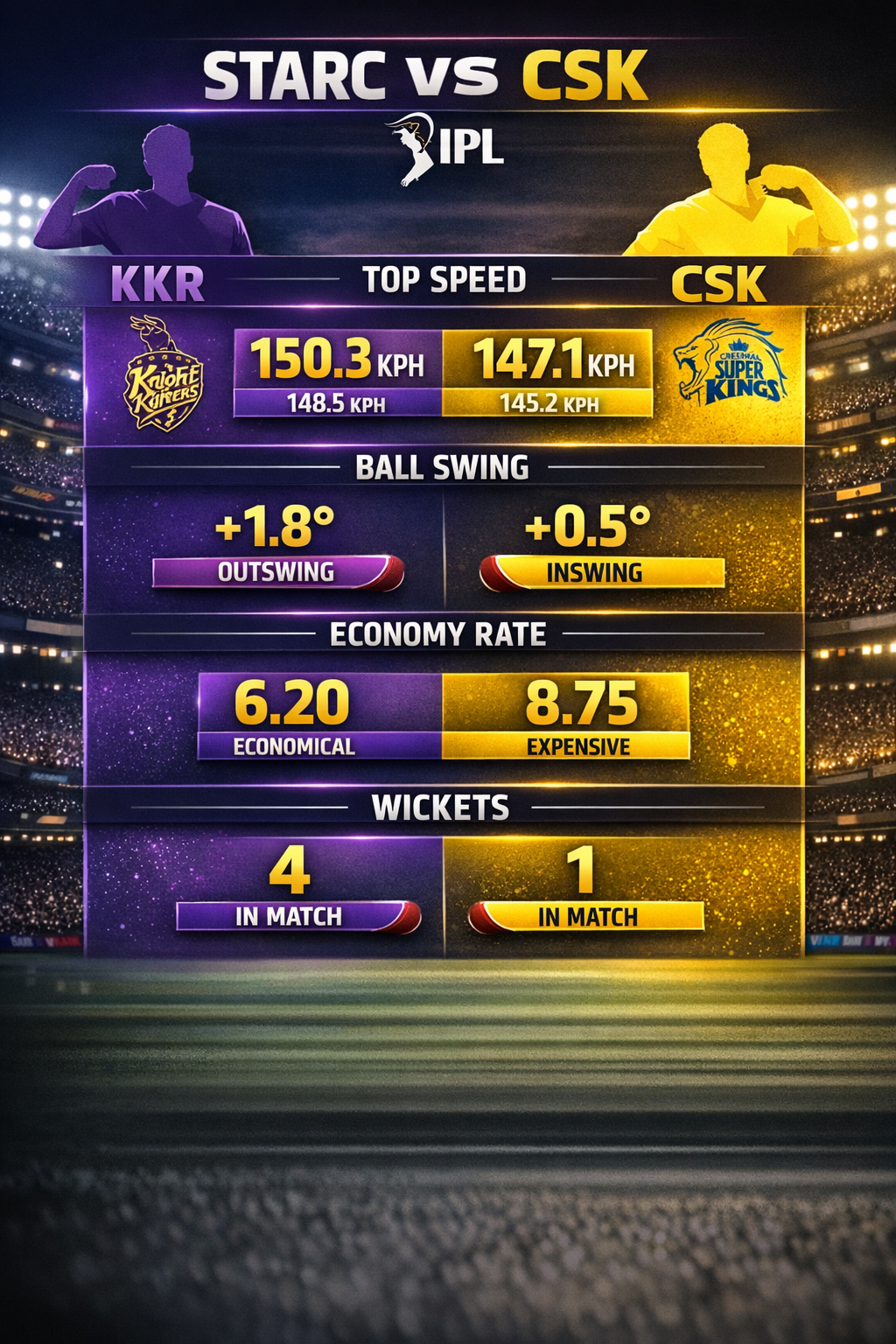 Data graphic: Starc's IPL speed vs swing metrics, KKR vs CSK comparison.