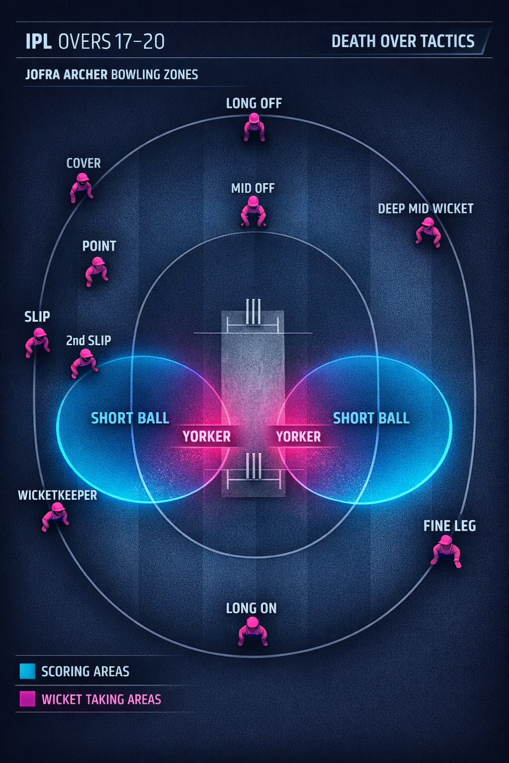 Tactical map of Archer's death over field, bowling zones highlighted for RR.